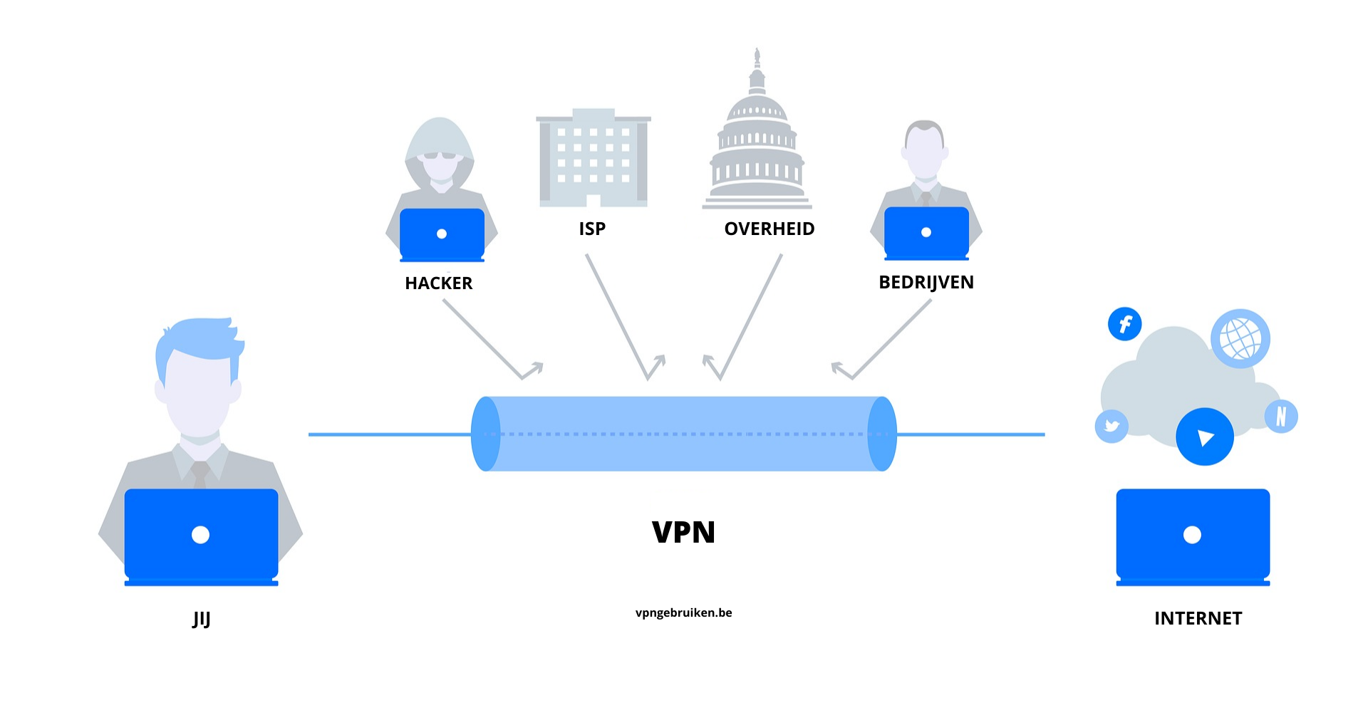 Wat is een VPN of Virtual Private Network? - http://evad.be